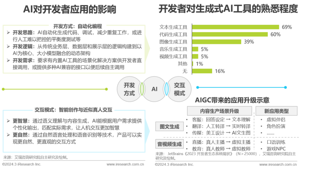 2024年全球互联网通信云(IM+RTC)行业研究报告